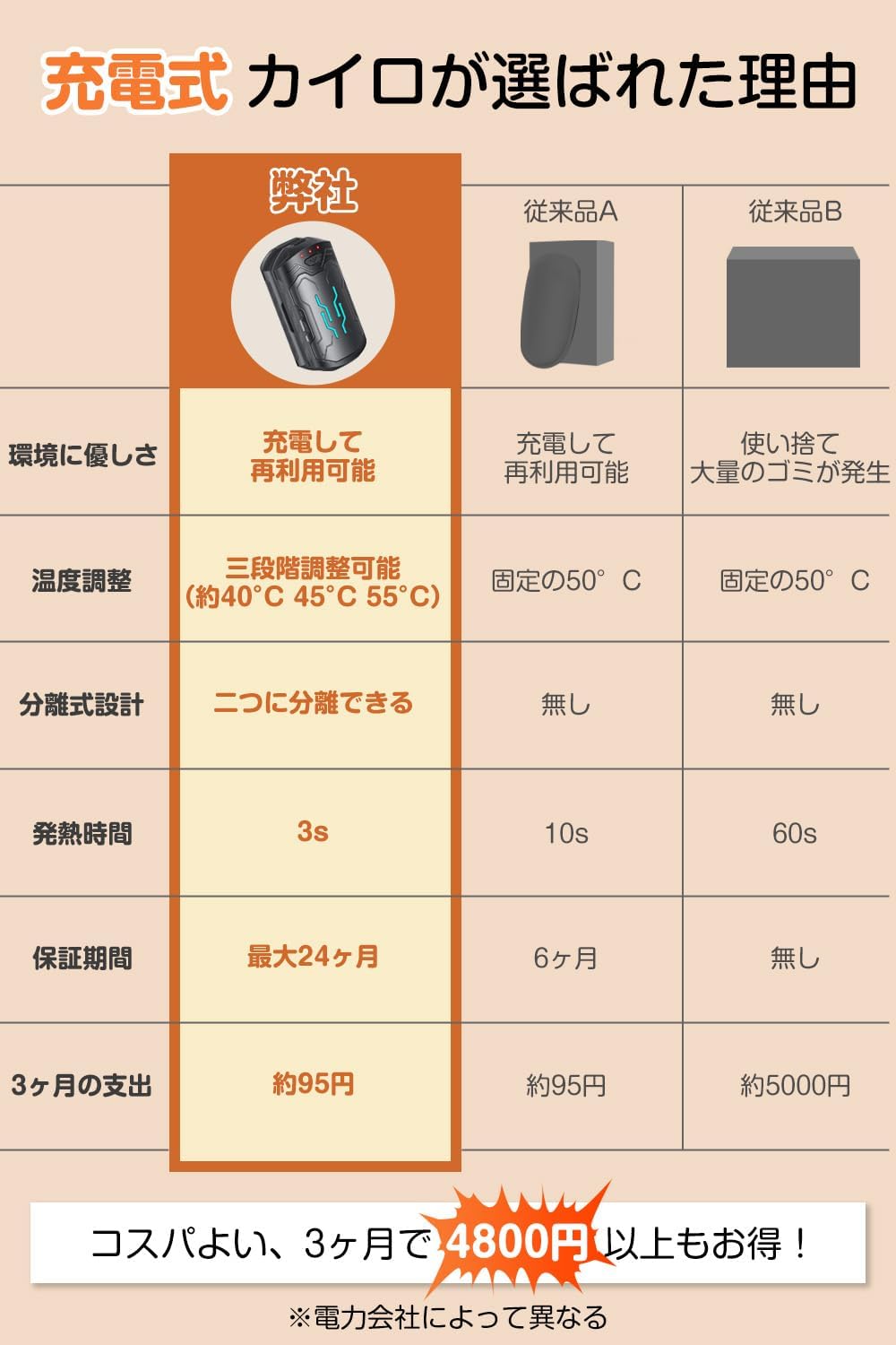 AOY-706-充電式カイロ 電気カイロ【急速発熱・分離式設計】 3階段温度調節 70g超軽量 20時間連続発熱 6000mAh大容量 カイロ 充電式 小型 持ち運び 通勤 釣り スキー アウトドア 山登り 防寒対策 プレゼント