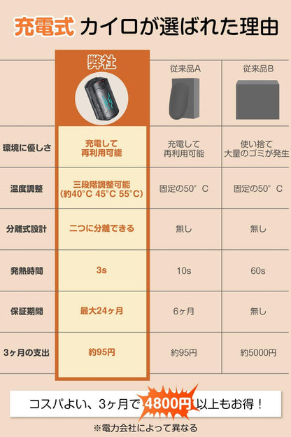 AOY-706-充電式カイロ 電気カイロ【急速発熱・分離式設計】 3階段温度調節 70g超軽量 20時間連続発熱 6000mAh大容量 カイロ 充電式 小型 持ち運び 通勤 釣り スキー アウトドア 山登り 防寒対策 プレゼント